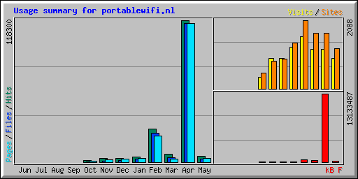 Usage summary for portablewifi.nl