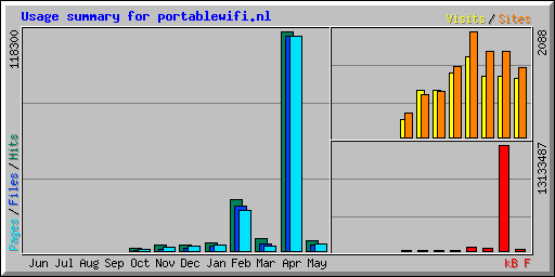 Usage summary for portablewifi.nl